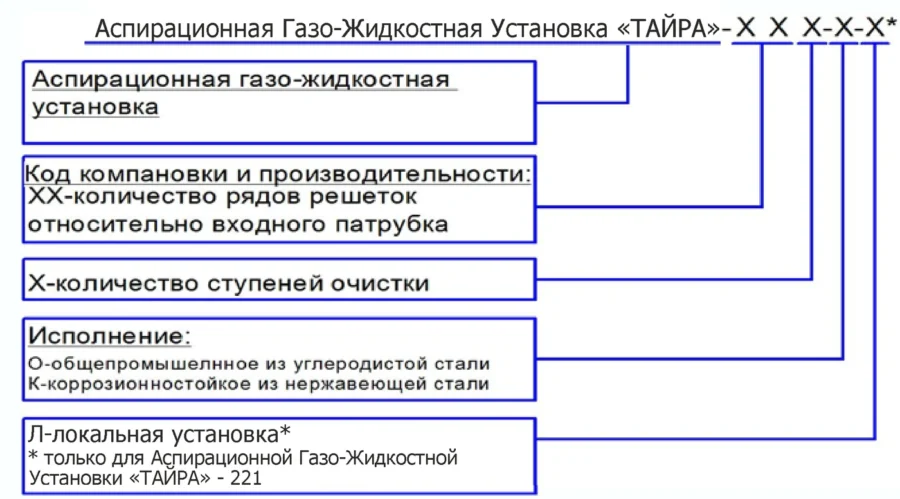 Аспирационная Газо-Жидкостная Установка «ТАЙРА»