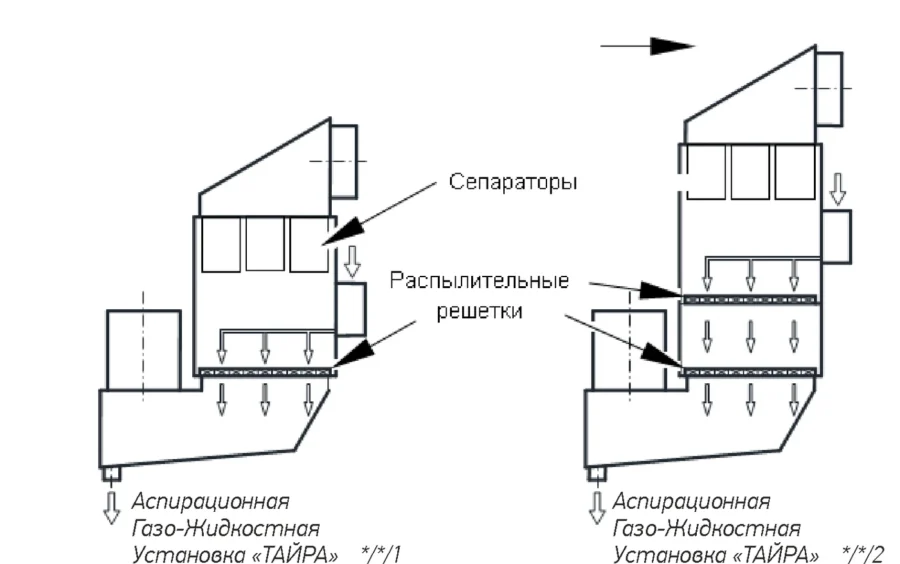 Аспирационная Газо-Жидкостная Установка «ТАЙРА»