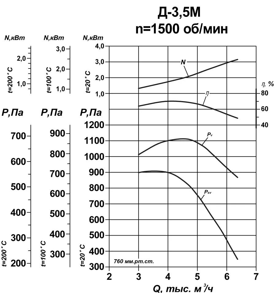 Дымосос Д-3,5 М