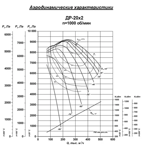 Дымосос радиальный: ДР – 20х2