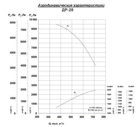 Дымосос радиальный ДР-28