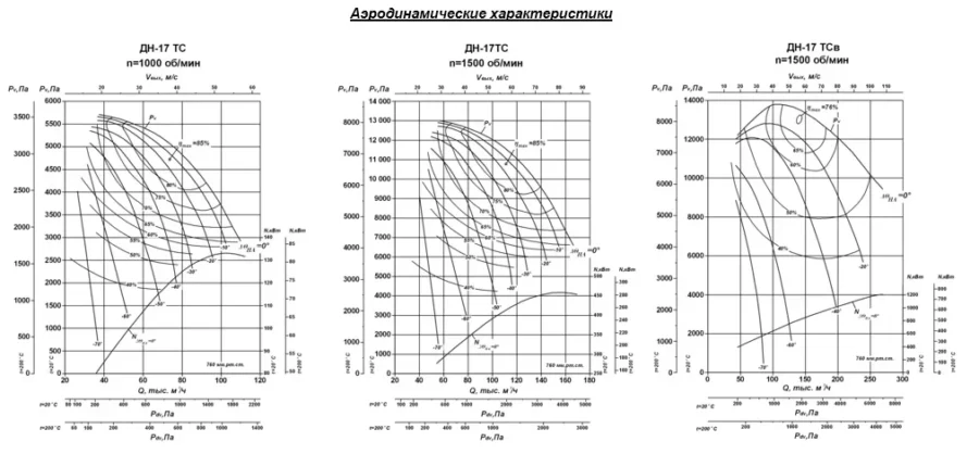 Дымососы центробежные котельные ДН