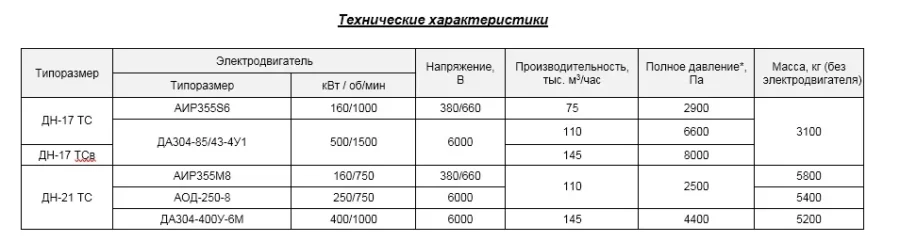 Дымососы центробежные котельные ДН