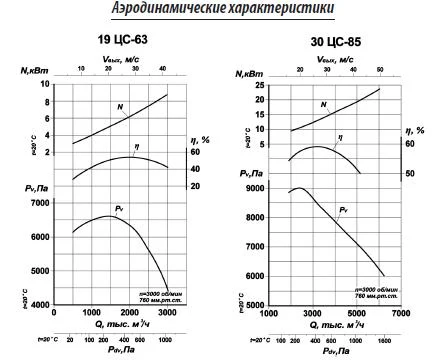 Электровентиляторы 19ЦС-63, 30ЦС-85