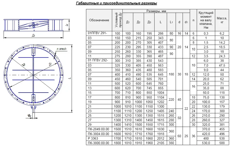 Клапаны пылегазовоздухопроводов круглые