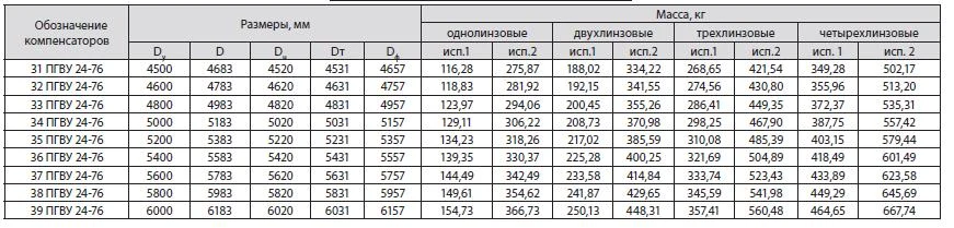 Компенсаторы линзовые круглые ПГВУ