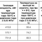 Мощность 420-730 кВт