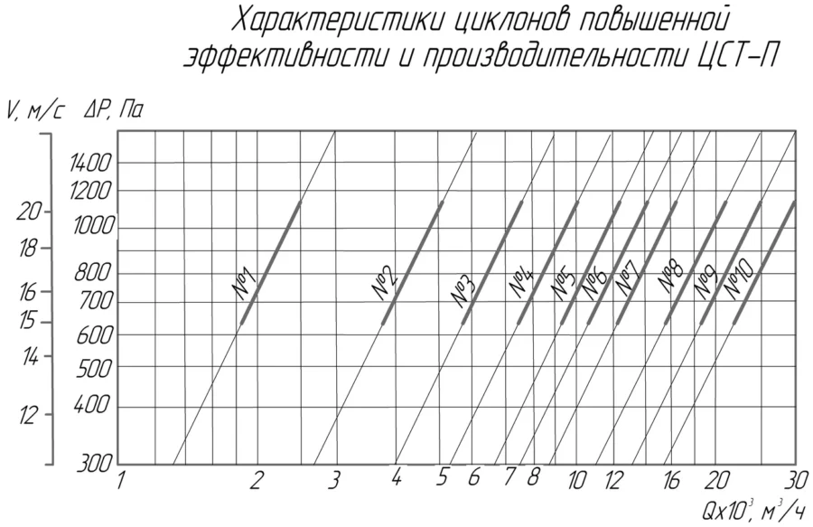 Циклоны сухие ЦСТ