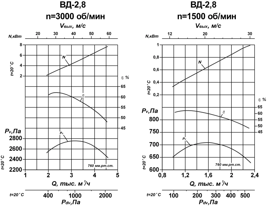 Вентилятор дутьевой ВД-2,8