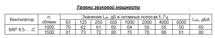 Вентилятор крышный радиальный ВКР с выходом воздуха вверх (факельный)