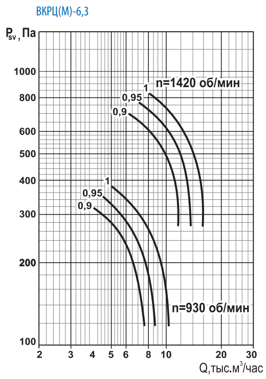 Вентилятор крышный центробежный ВКРЦ (М) 6,3-110, колесо 0,9 Dном