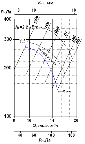 Вентилятор осевой ВО 16–280 №6,3