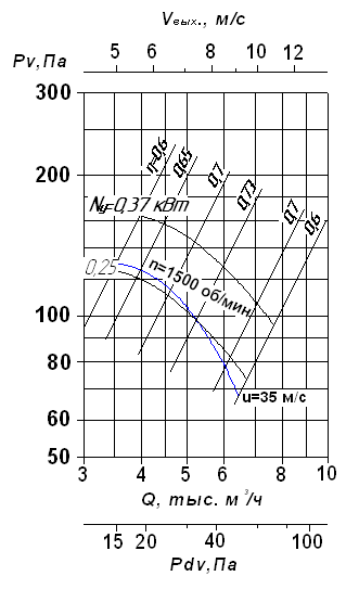 Вентилятор осевой ВО 6–300–6,3