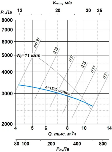 Вентилятор радиальный ВР 100-35 (ВЦ 5-35) исп.1