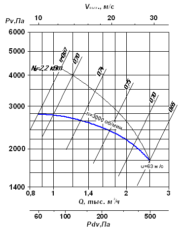Вентилятор радиальный ВР 100-35 (ВЦ 5-35) исп.1