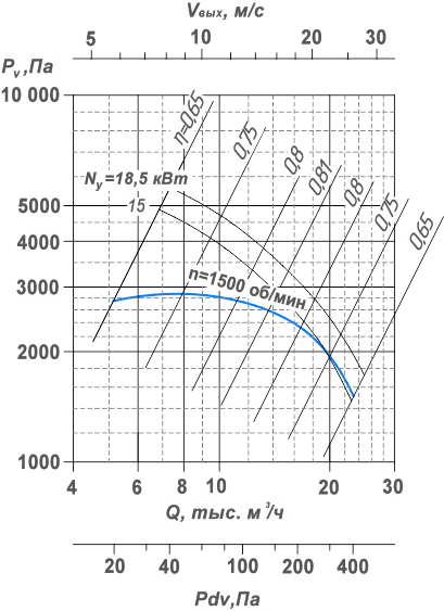 Вентилятор радиальный ВР 100-50 (ВЦ 5-50) - 9 исп.1