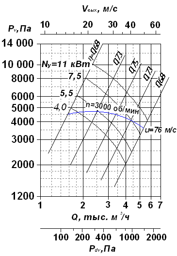 Вентилятор радиальный ВР 120-28-5 исп.1