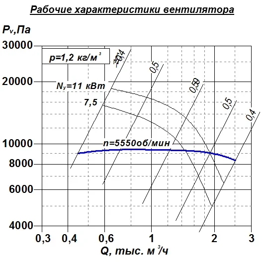 Вентилятор радиальный ВР 160-18 (АВДм) - 3,5 исп.5