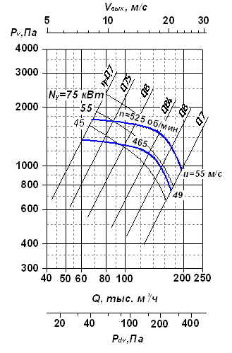 Вентилятор радиальный ВР 80-76 (ВЦ4-76)-20 исп.5