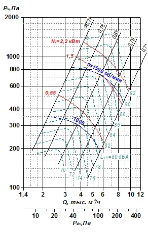 Вентилятор радиальный ВР 85-77-10 исп.1