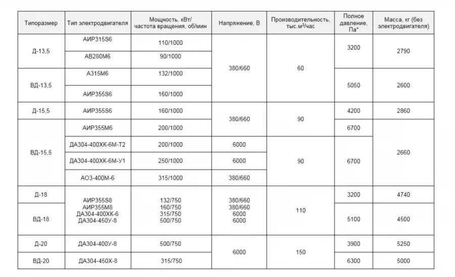 Вентиляторы дутьевые типа ВД и дымососы типа Д