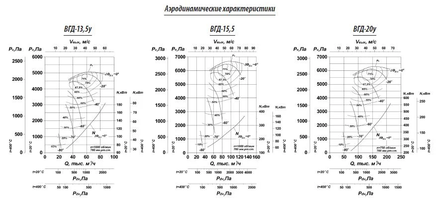 Вентиляторы горячего дутья типа ВГД(у)