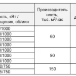Вентиляторы горячего дутья типа ВГД(у)