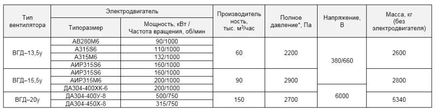 Вентиляторы горячего дутья типа ВГД(у)