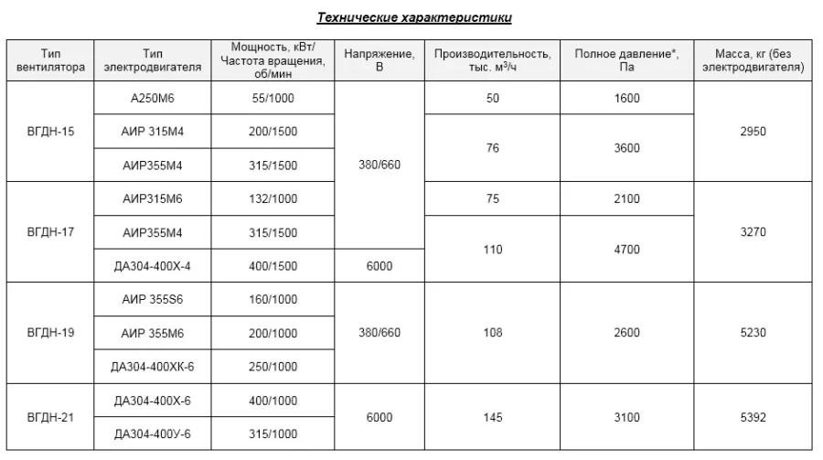 Вентиляторы горячего дутья типа ВГДН
