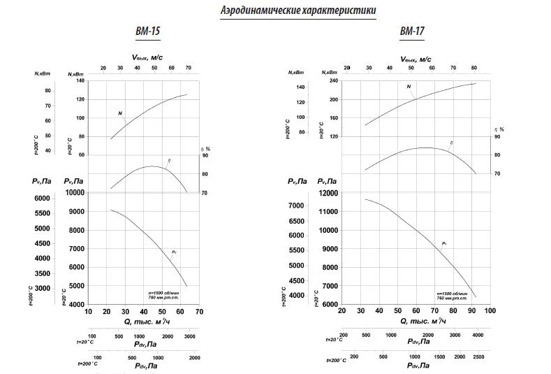Вентиляторы мельничные котельные ВМ-15, ВМ-17, ВМ-18А, ВМ-20А